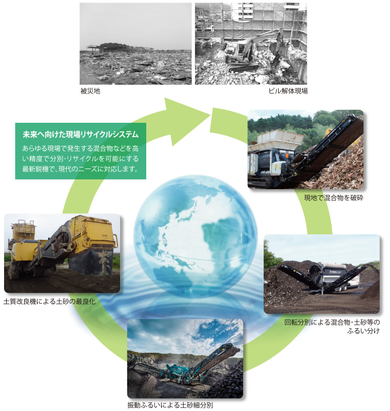 環境リサイクルシステムの一例