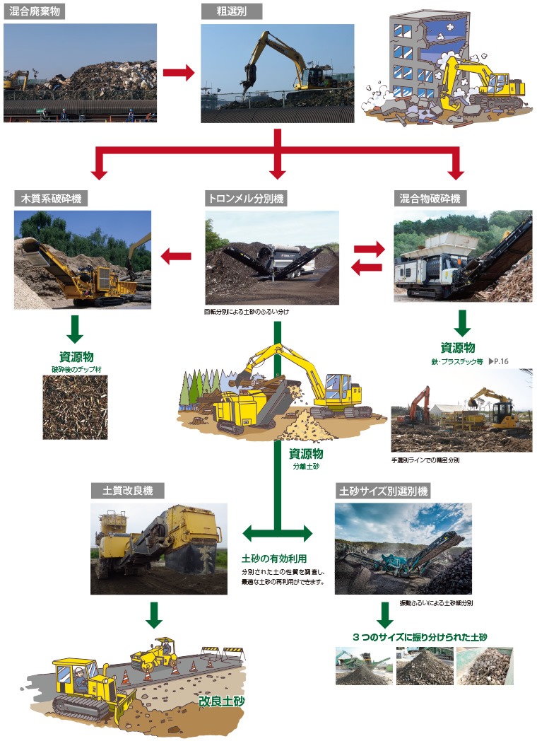 自社の分別･破砕機を使用したリサイクルシステム･フロー図(例)