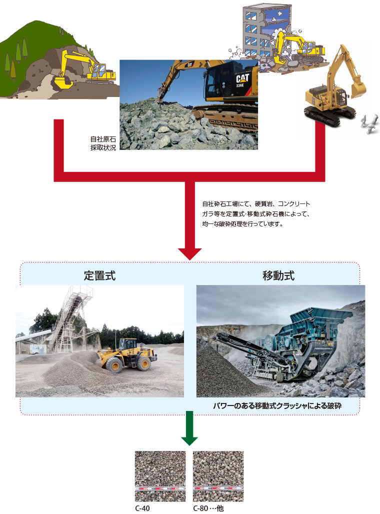 環境リサイクル機器を使用したシステム：コンクリートガラ･自然石(破砕機)